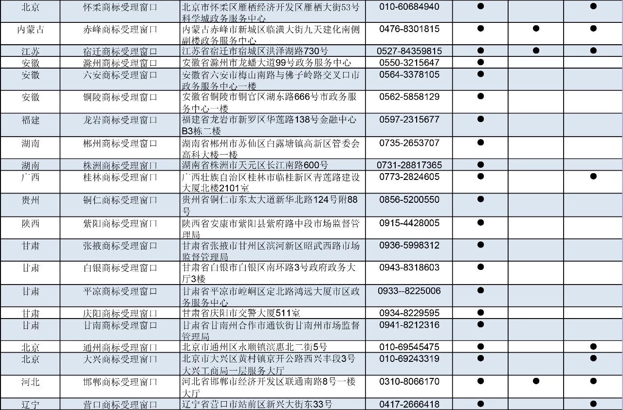 刚刚！商标局公布第九批商标受理窗口（附：全国窗口汇总）