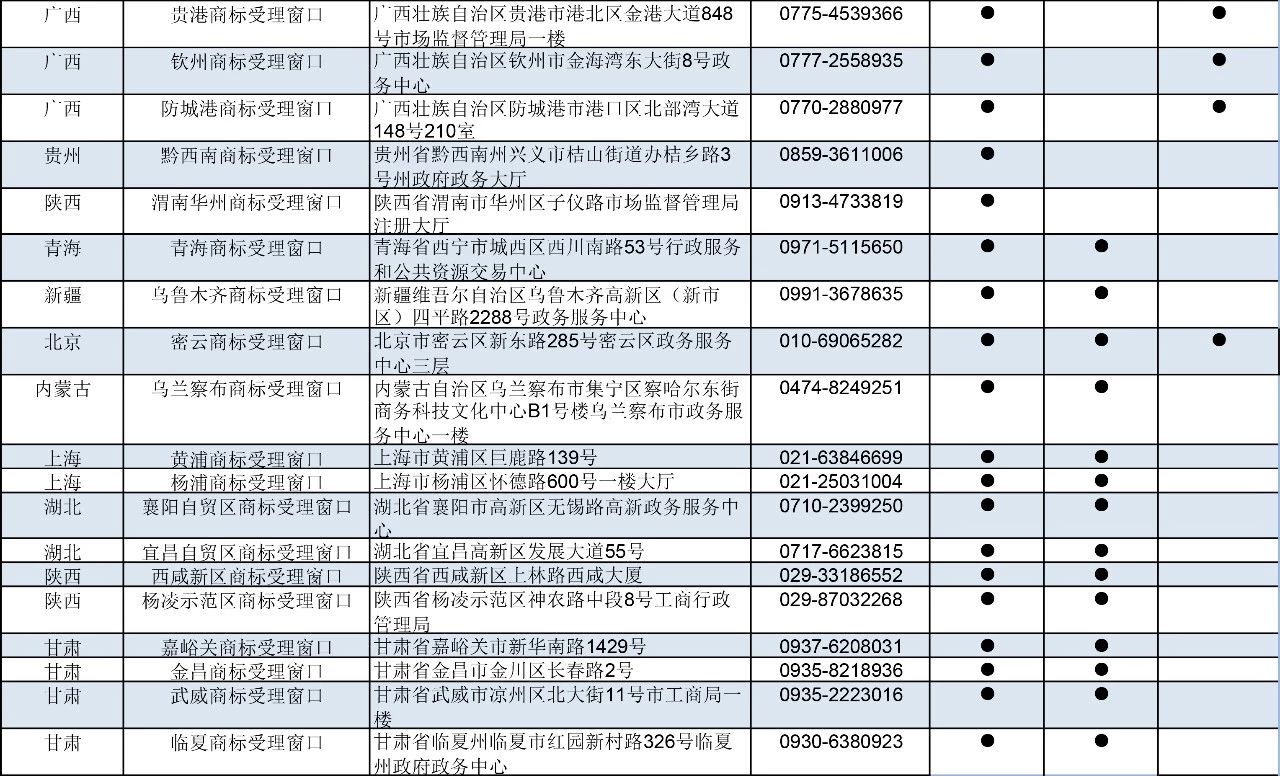 刚刚！商标局公布第九批商标受理窗口（附：全国窗口汇总）