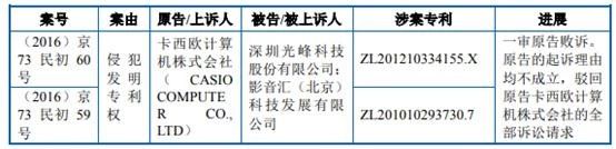索赔700万！光峰科技起诉卡西欧等专利侵权新进展