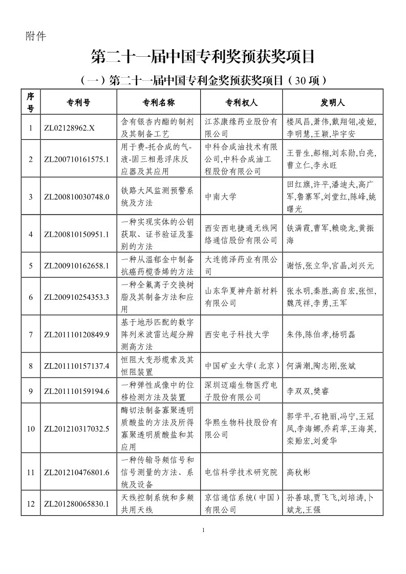 第二十一届中国专利奖预获奖项目（874项）