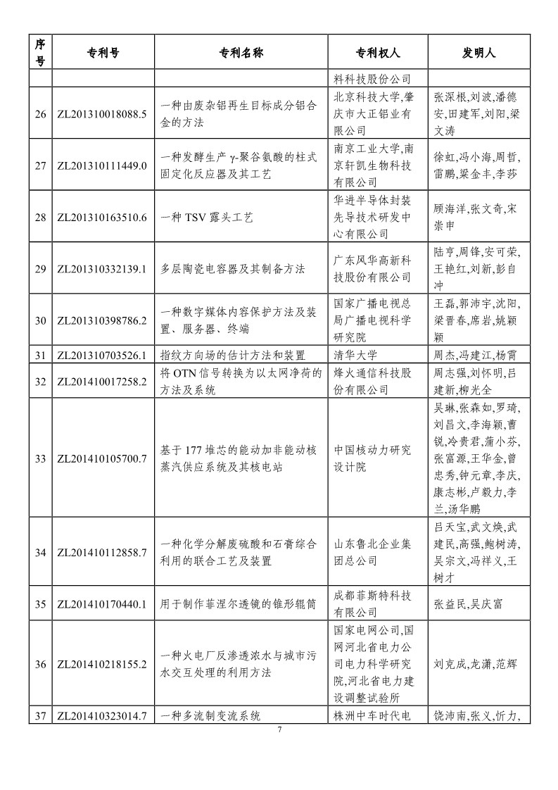 第二十一届中国专利奖预获奖项目（874项）