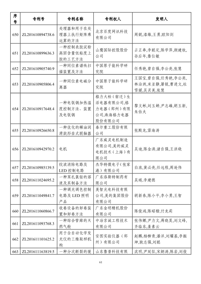第二十一届中国专利奖预获奖项目（874项）
