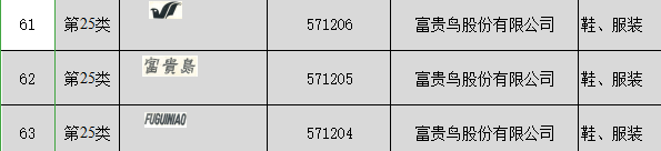8214万元！昔日“鞋王”富贵鸟破产，商标专利遭二次八折拍卖