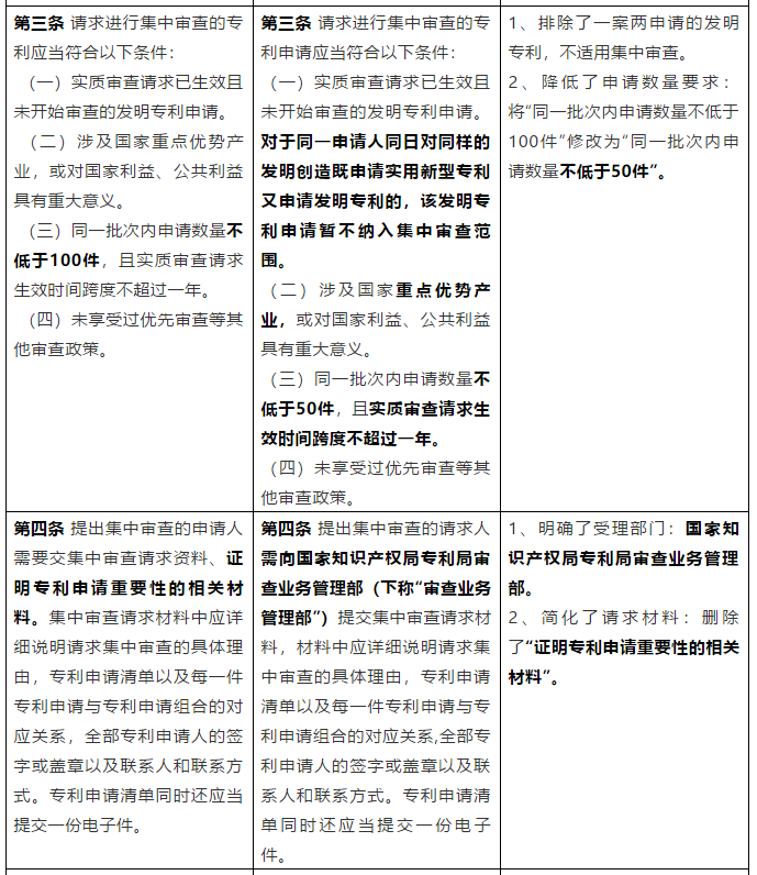 从《专利申请集中审查管理办法（试行）》简析我国专利加快审查制度