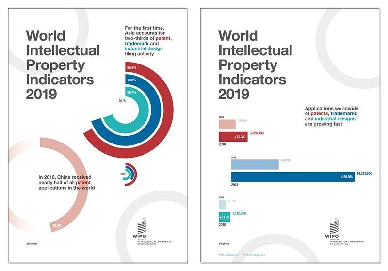 世界知识产权指标：2018年专利、商标和工业品外观设计申请量再创新高