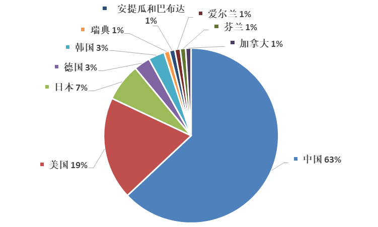 2019年全球区块链企业发明专利排行榜（TOP100）