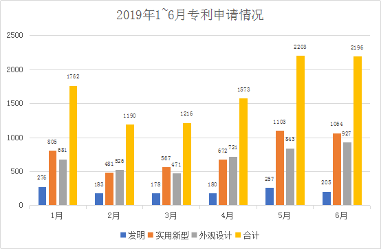 广州市白云区2019年上半年专利数据分析报告
