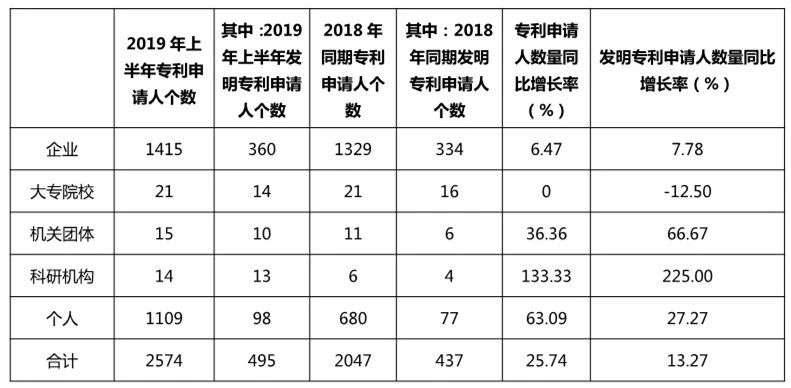 广州市白云区2019年上半年专利数据分析报告