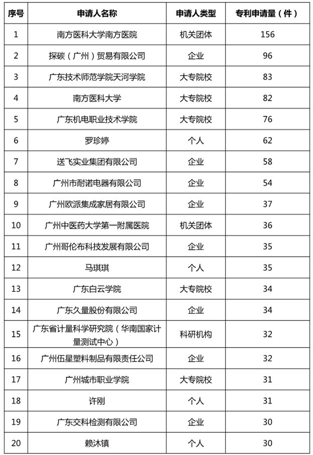广州市白云区2019年上半年专利数据分析报告