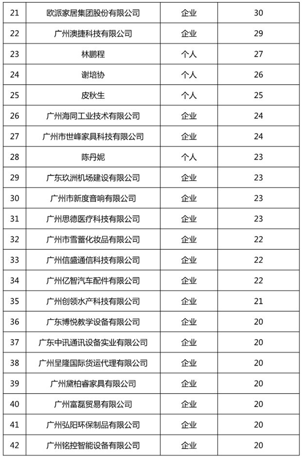 广州市白云区2019年上半年专利数据分析报告