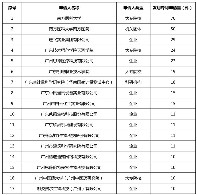 广州市白云区2019年上半年专利数据分析报告