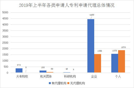 广州市白云区2019年上半年专利数据分析报告