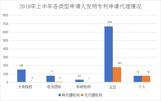 广州市白云区2019年上半年专利数据分析报告