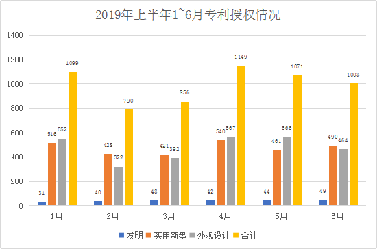 广州市白云区2019年上半年专利数据分析报告