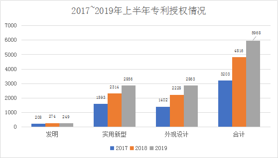 广州市白云区2019年上半年专利数据分析报告