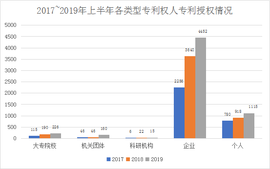 广州市白云区2019年上半年专利数据分析报告