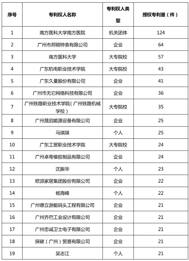广州市白云区2019年上半年专利数据分析报告