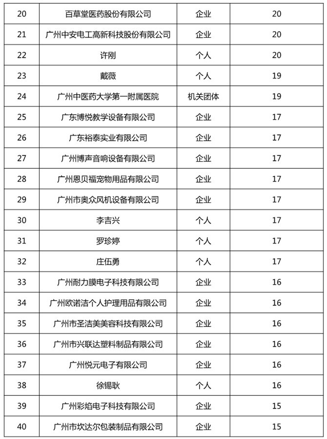 广州市白云区2019年上半年专利数据分析报告