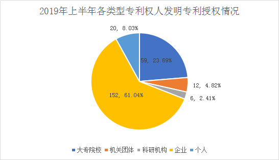 广州市白云区2019年上半年专利数据分析报告