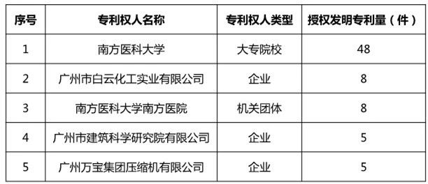 广州市白云区2019年上半年专利数据分析报告