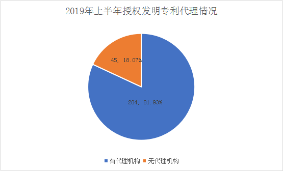 广州市白云区2019年上半年专利数据分析报告