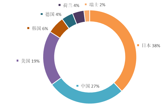 2019年全球半导体技术发明专利排行榜（TOP100）