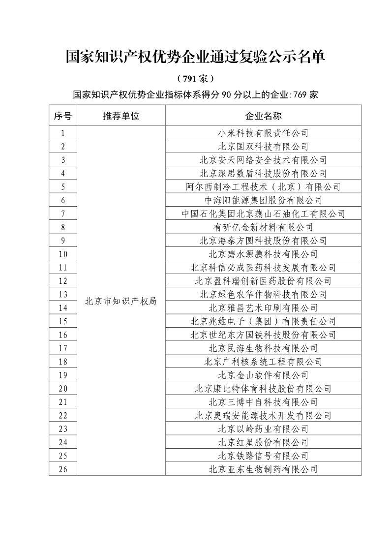刚刚！国知局公布2019年度国家知识产权优势示范企业评审和复验结果