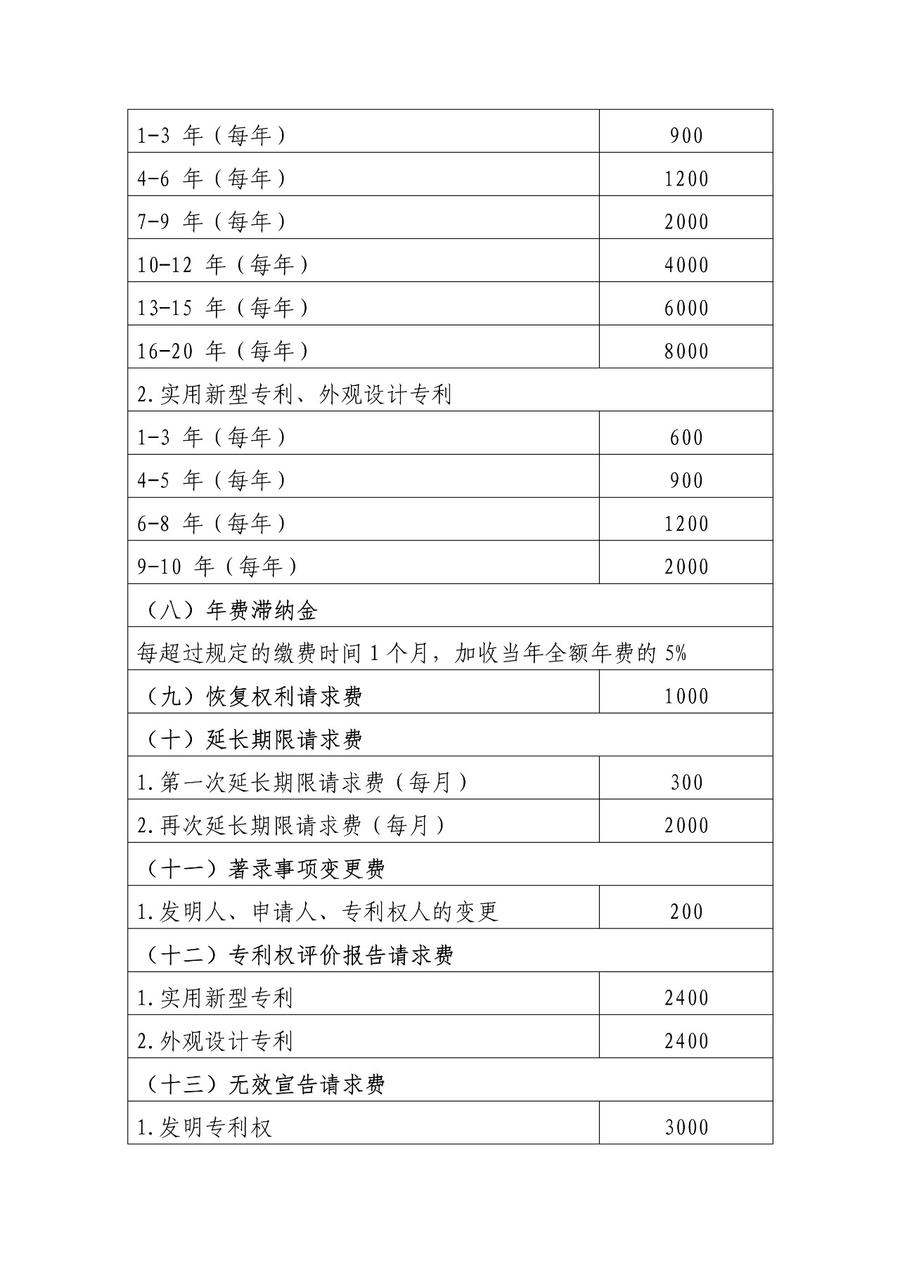 最新！国知局官方专利收费标准