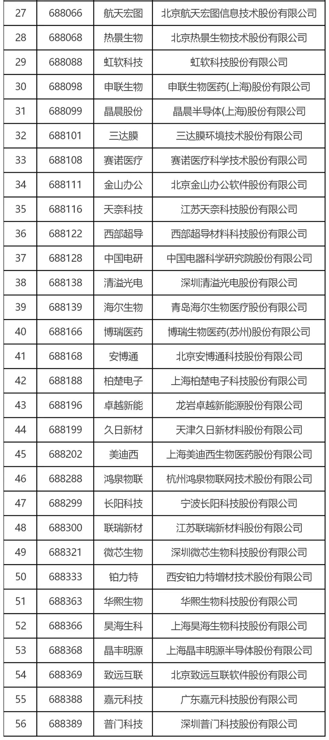跟踪56家科创板企业，从专利技术角度晒一晒他们的技术家底！