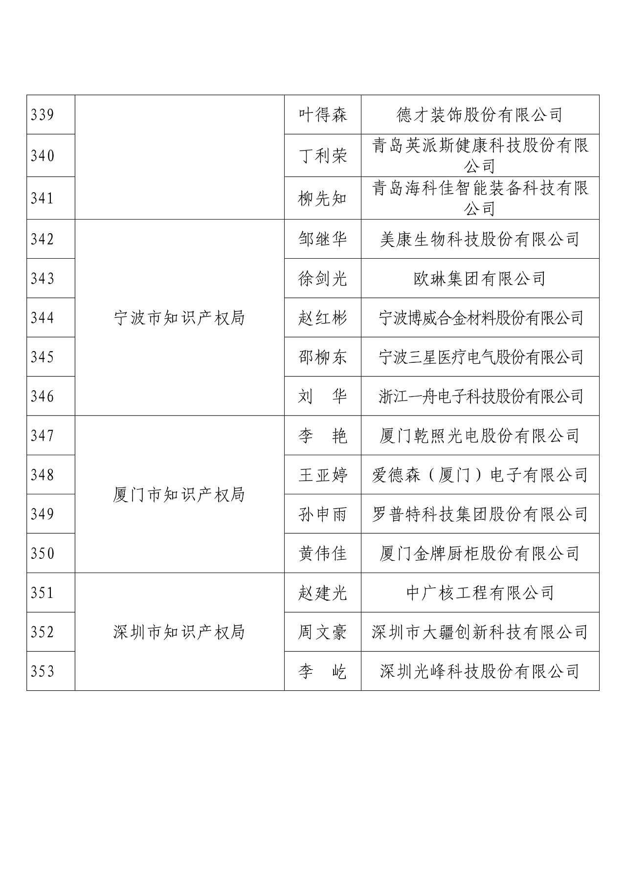 刚刚！国知局发布2018年度企业知识产权工作先进集体和先进个人评选结果