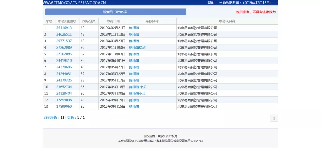 打假再获胜！网红糕点“鲍师傅”的商标维权路