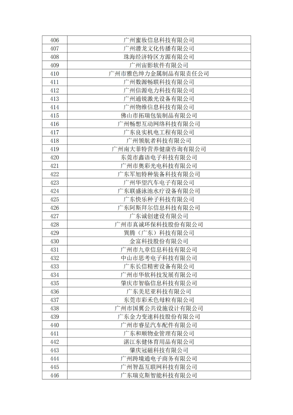 广东省2019年第一二三批拟认定高新技术企业名单