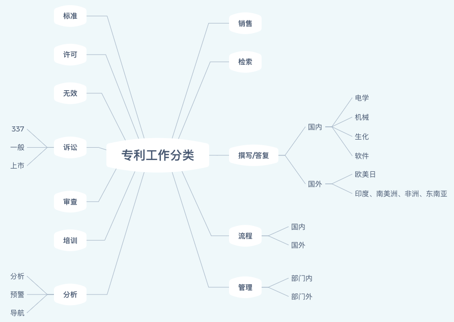 探讨我国高收入专利人才现状与趋势