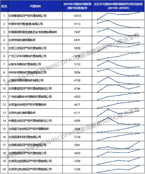 2019年全国专利代理机构「发明授权专利代理量」排行榜（TOP100）
