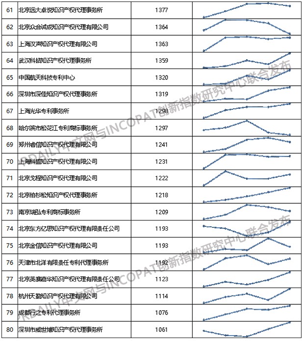 2019年全国专利代理机构「发明授权专利代理量」排行榜（TOP100）