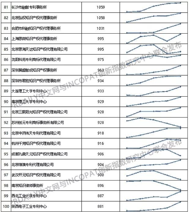 2019年全国专利代理机构「发明授权专利代理量」排行榜（TOP100）
