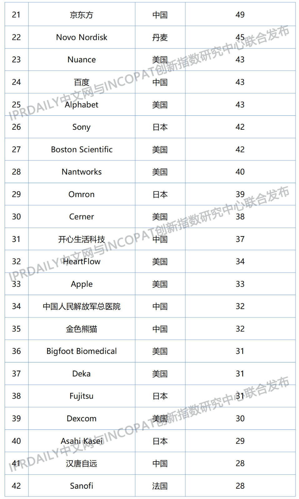 2019年全球数字医疗科技发明专利排行榜（TOP100）