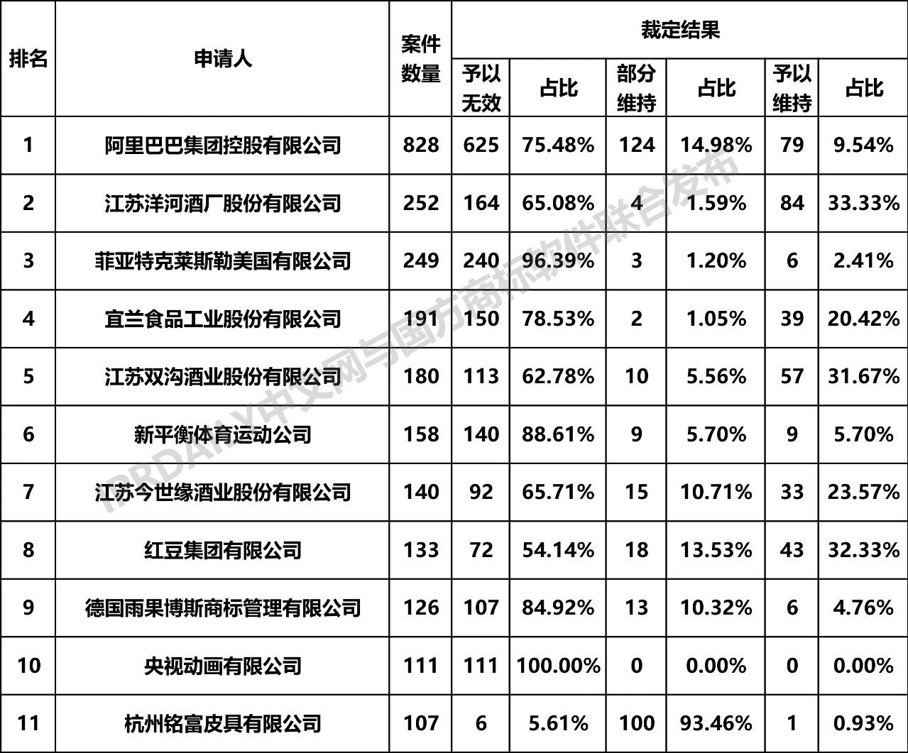 2019年全国商标无效宣告请求案件「申请人」排行榜（TOP100）