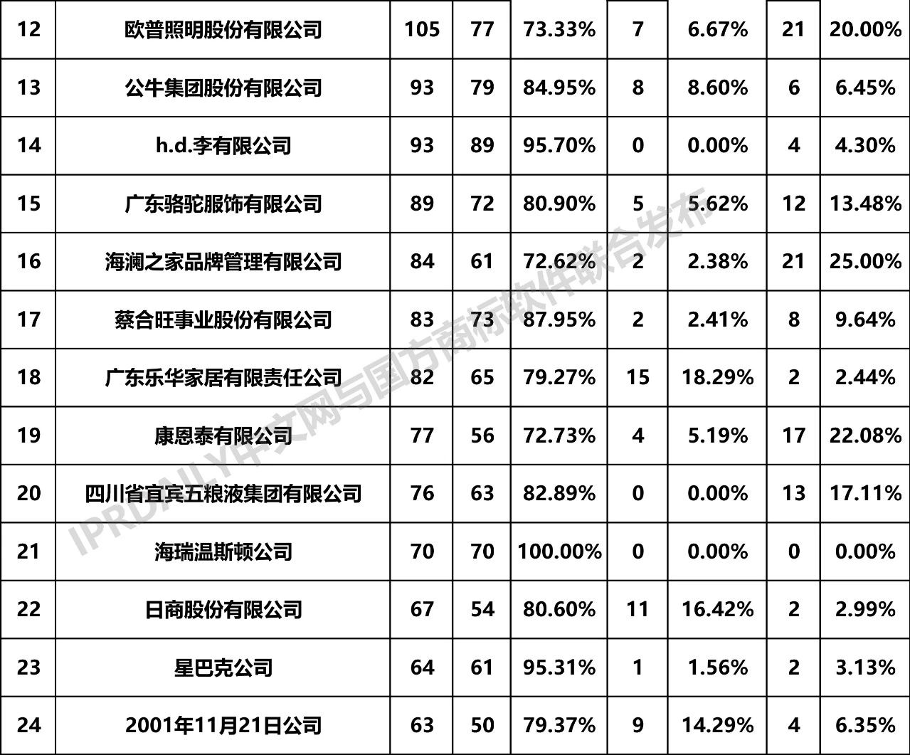 2019年全国商标无效宣告请求案件「申请人」排行榜（TOP100）