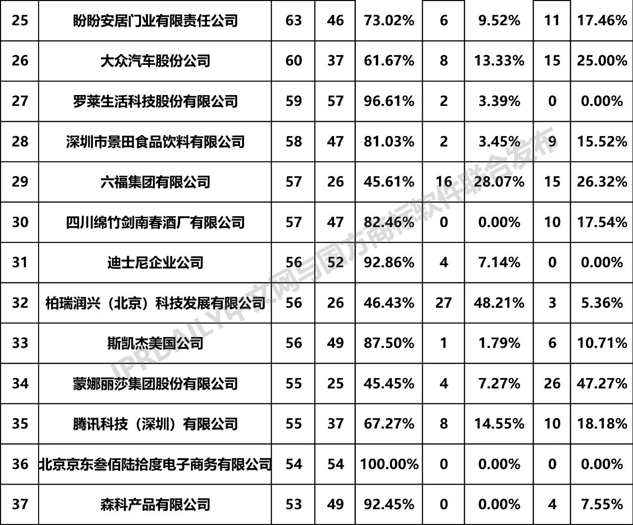 2019年全国商标无效宣告请求案件「申请人」排行榜（TOP100）