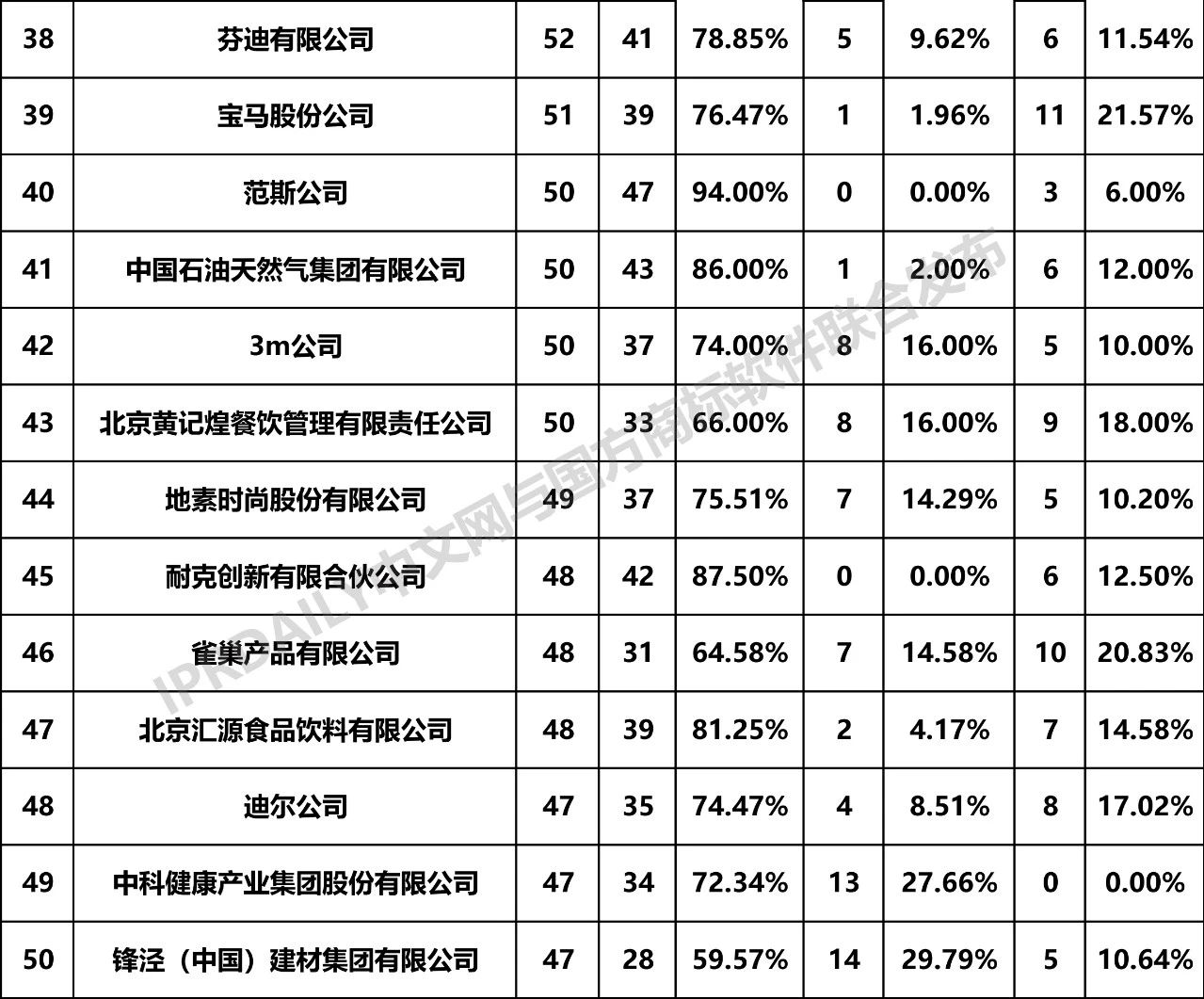 2019年全国商标无效宣告请求案件「申请人」排行榜（TOP100）