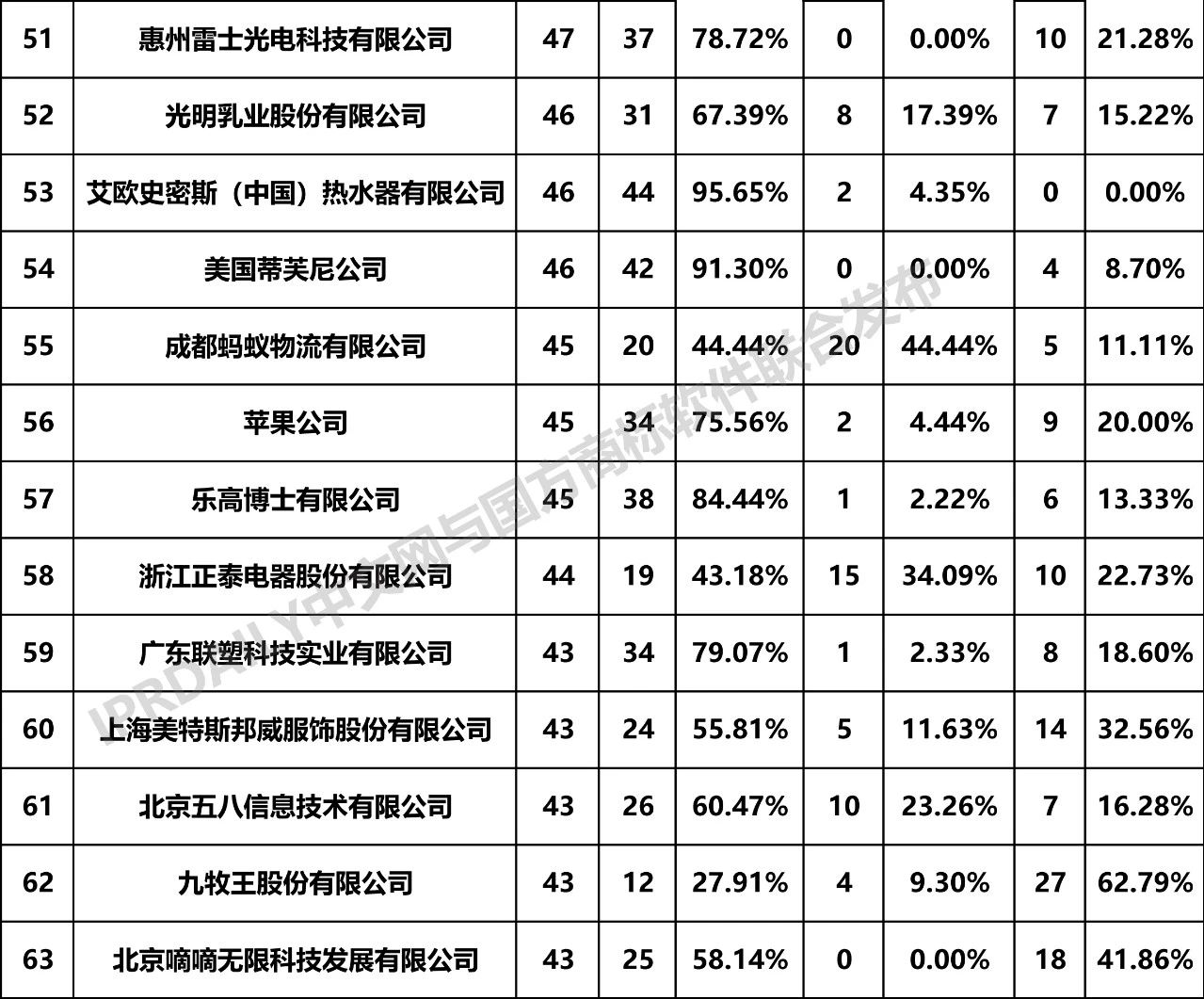 2019年全国商标无效宣告请求案件「申请人」排行榜（TOP100）