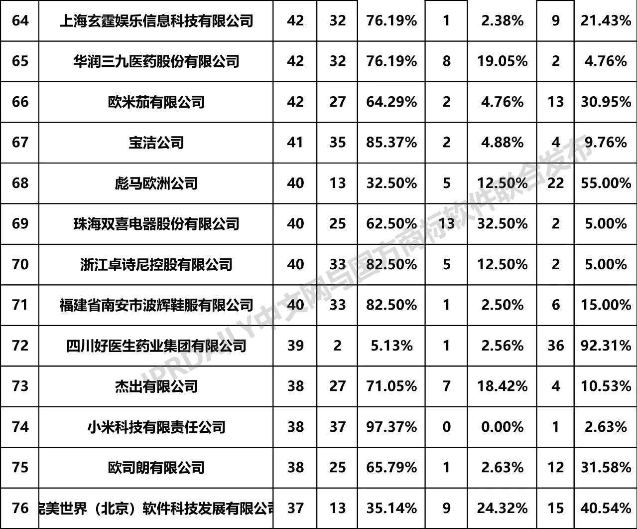 2019年全国商标无效宣告请求案件「申请人」排行榜（TOP100）