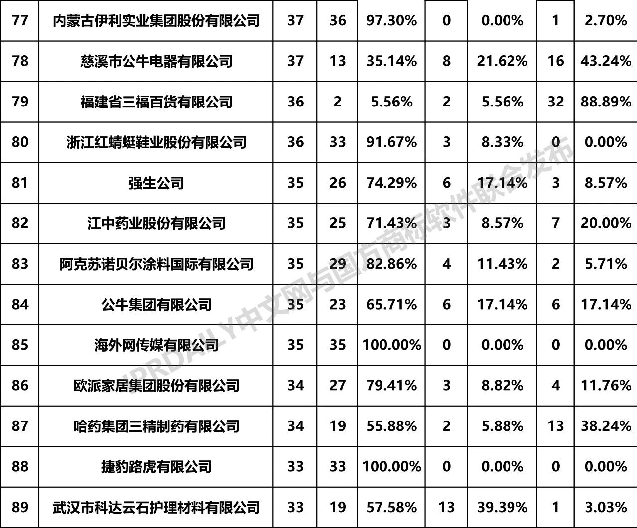 2019年全国商标无效宣告请求案件「申请人」排行榜（TOP100）