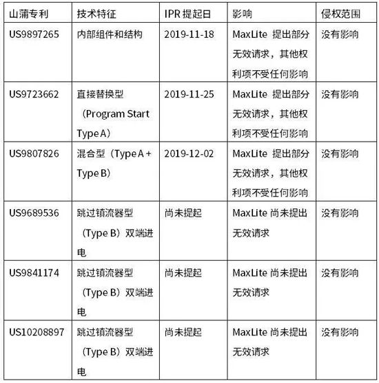 专利战不断升级，LED企业如何保持竞争优势？