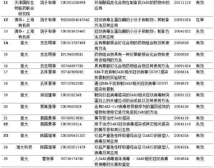 新型冠状病毒药品筛选，专利或起关键作用