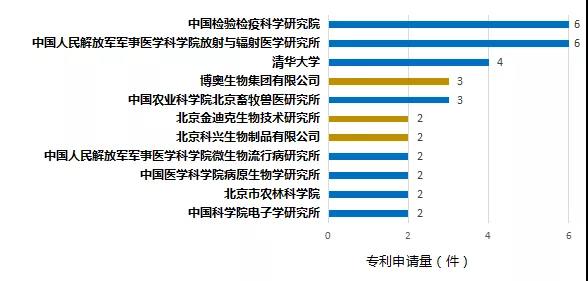 ​【北京IP • 战疫专利洞察】专利大数据“把脉”国内冠状病毒检测诊断技术