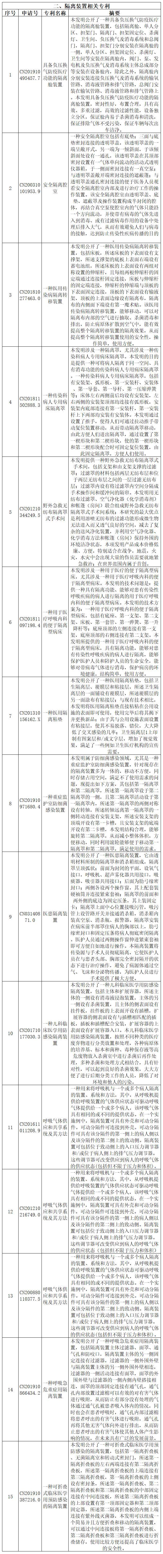抗击新型冠状病毒肺炎专利资源遴选（八）——呼吸急救装置专利