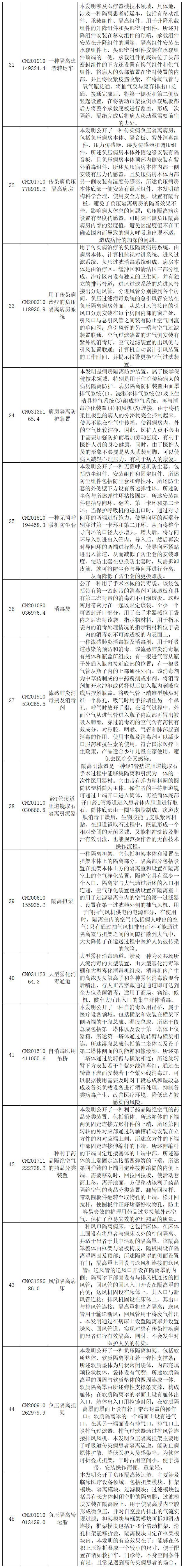 抗击新型冠状病毒肺炎专利资源遴选（八）——呼吸急救装置专利