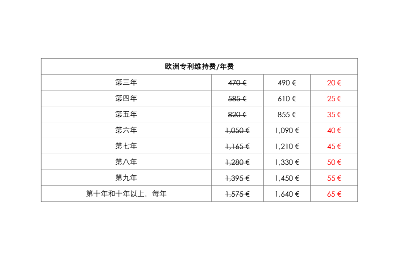 欧洲专利局自2020年4月1日起实施新的收费标准